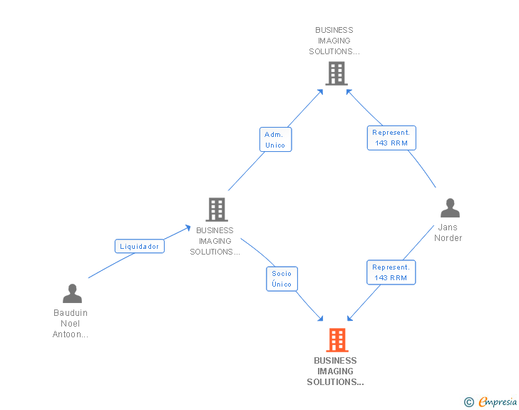 Vinculaciones societarias de BUSINESS IMAGING SOLUTIONS TRADE SL