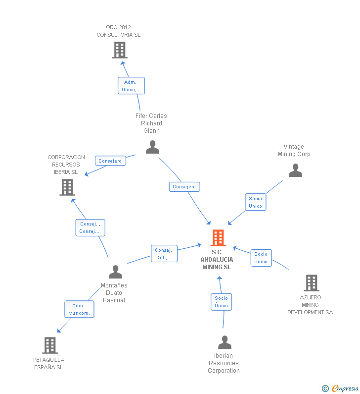 Vinculaciones societarias de S C ANDALUCIA MINING SL