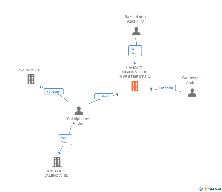 Vinculaciones societarias de LEGACY INNOVATION INVESTMENTS SL