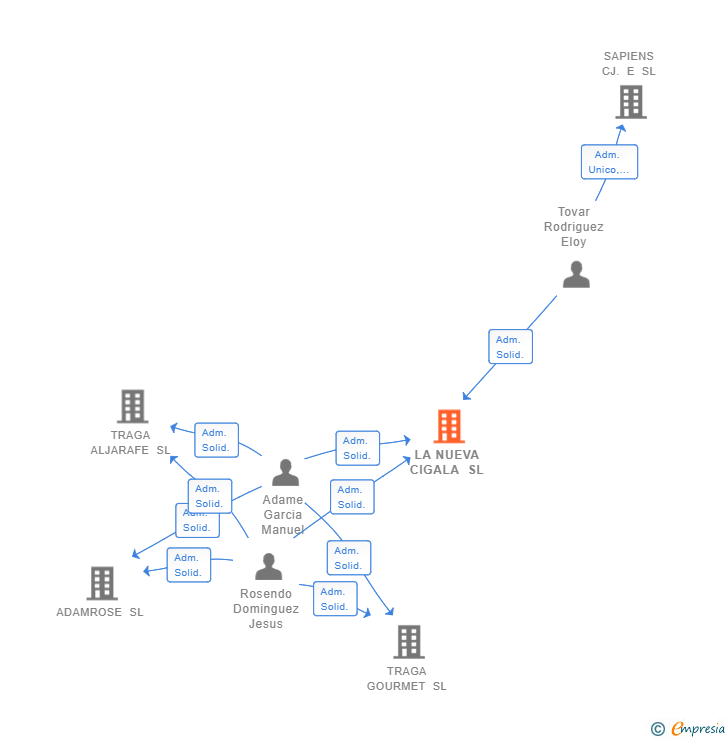 Vinculaciones societarias de LA NUEVA CIGALA SL