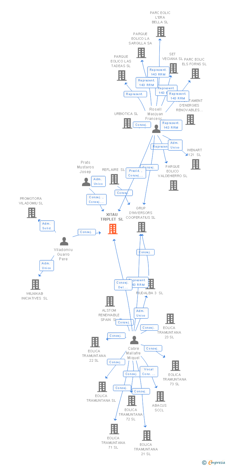 Vinculaciones societarias de XITAU TRIPLET SL