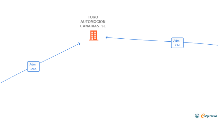 Vinculaciones societarias de TORO AUTOMOCION CANARIAS SL