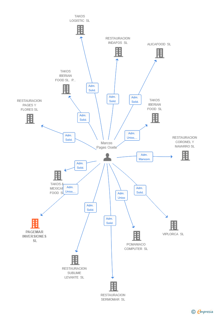 Vinculaciones societarias de PAGEMAR INVERSIONES SL