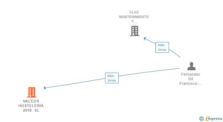 Vinculaciones societarias de VACEOS HOSTELERIA 2018 SL