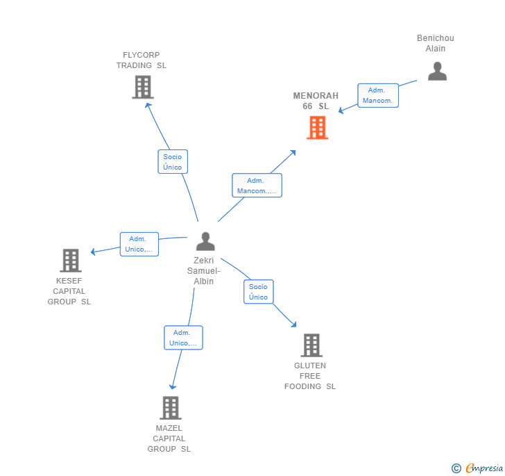 Vinculaciones societarias de MENORAH 66 SL