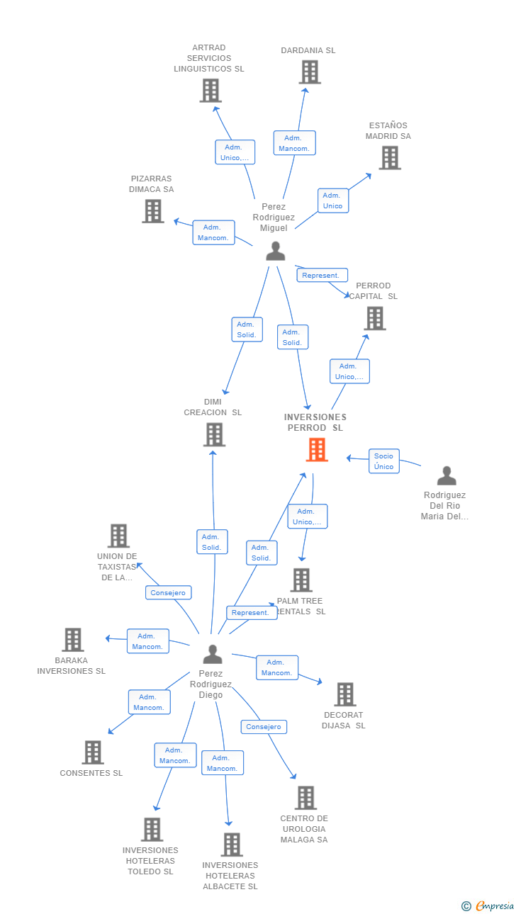 Vinculaciones societarias de INVERSIONES PERROD SL