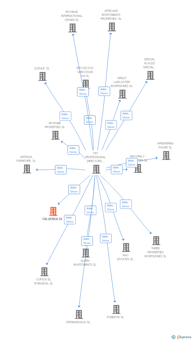 Vinculaciones societarias de TALUENGA SL