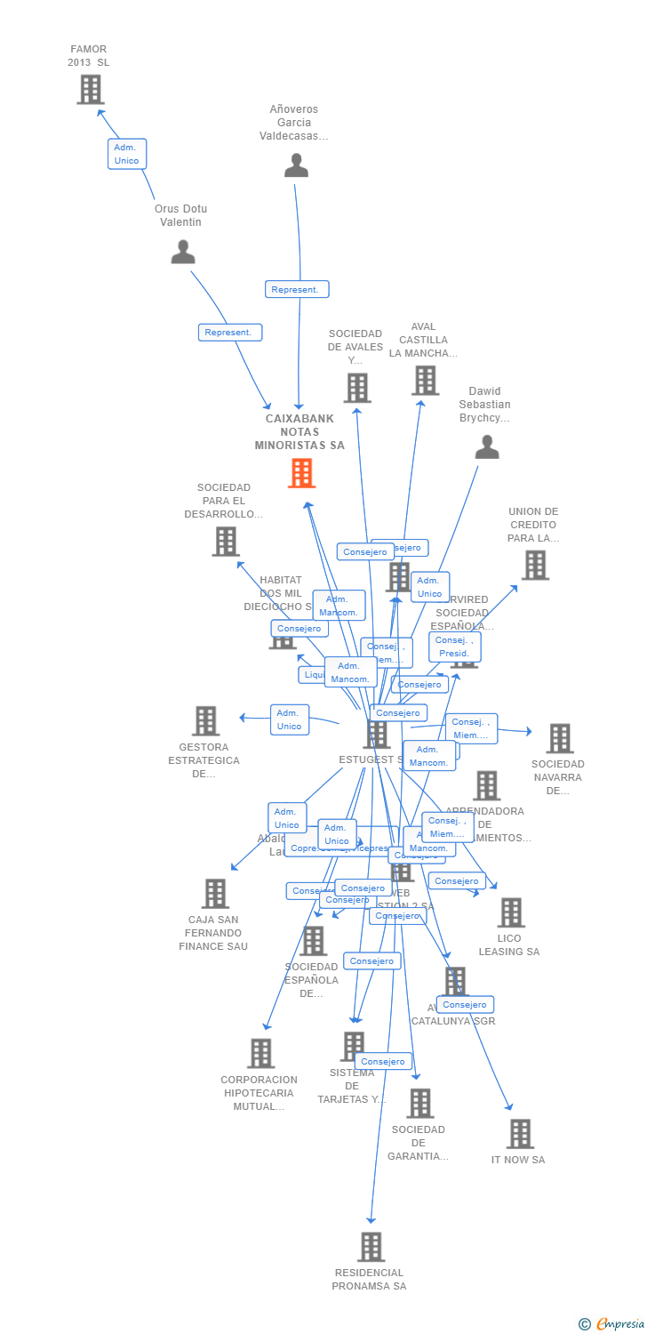 Vinculaciones societarias de CAIXABANK NOTAS MINORISTAS SA