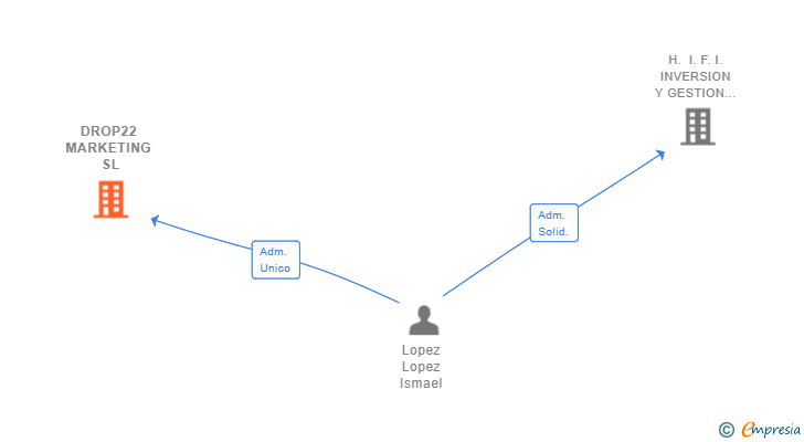Vinculaciones societarias de DROP22 MARKETING SL