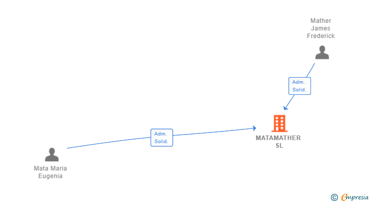 Vinculaciones societarias de MATAMATHER SL