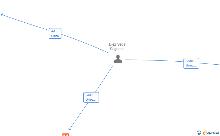 Vinculaciones societarias de LEON GOLF SPORT SL