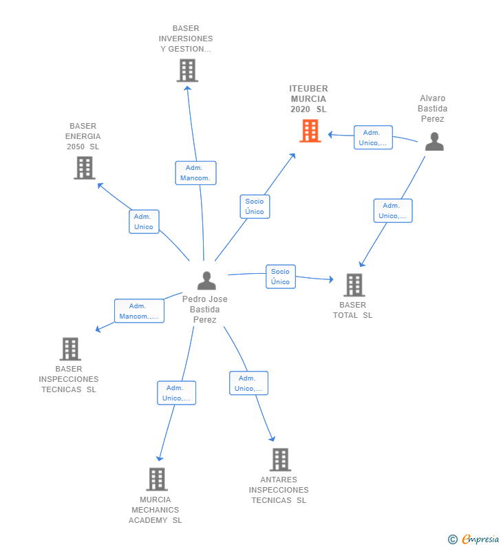 Vinculaciones societarias de ITEUBER MURCIA 2020 SL