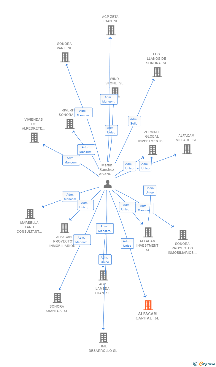 Vinculaciones societarias de ALFACAM CAPITAL SL