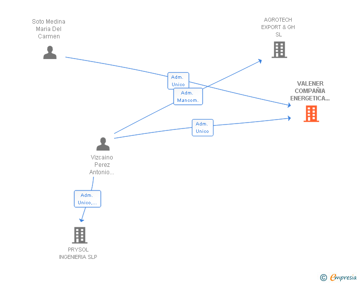 Vinculaciones societarias de VALENER COMPAÑIA ENERGETICA MERIDIONAL SL