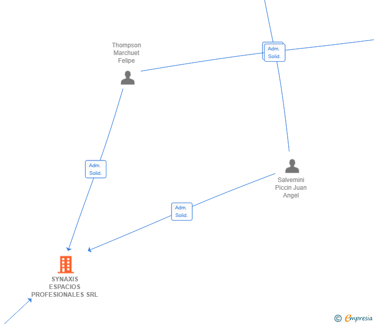Vinculaciones societarias de SYNAXIS ESPACIOS PROFESIONALES SRL