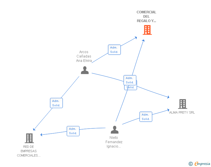 Vinculaciones societarias de COMERCIAL DEL REGALO Y DECORACION ALMERIENSE SL