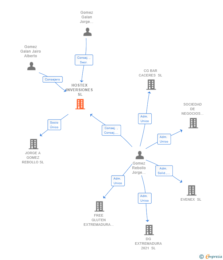 Vinculaciones societarias de HOSTEX INVERSIONES SL