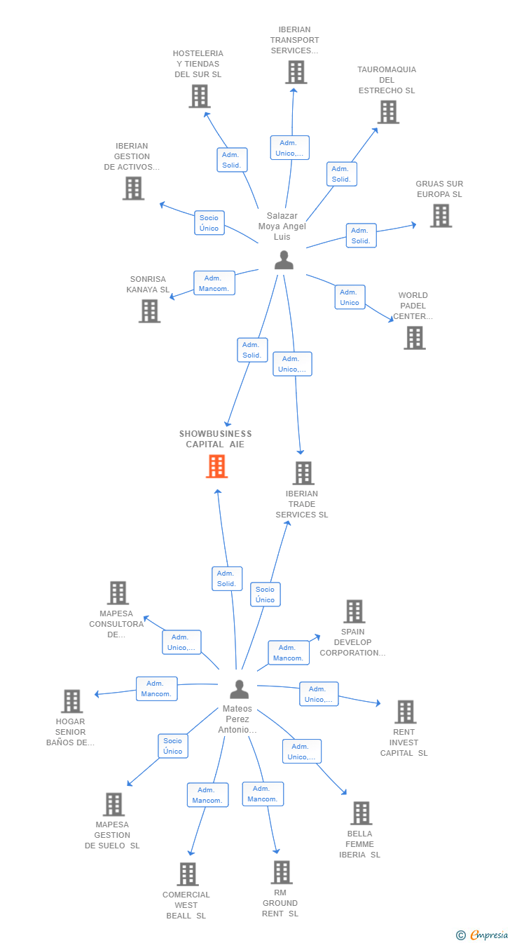 Vinculaciones societarias de SHOWBUSINESS CAPITAL AIE