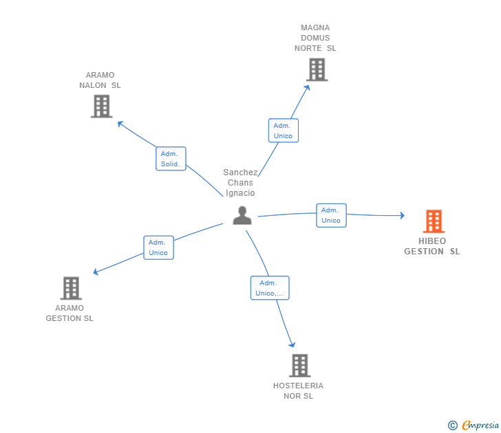 Vinculaciones societarias de HIBEO GESTION SL