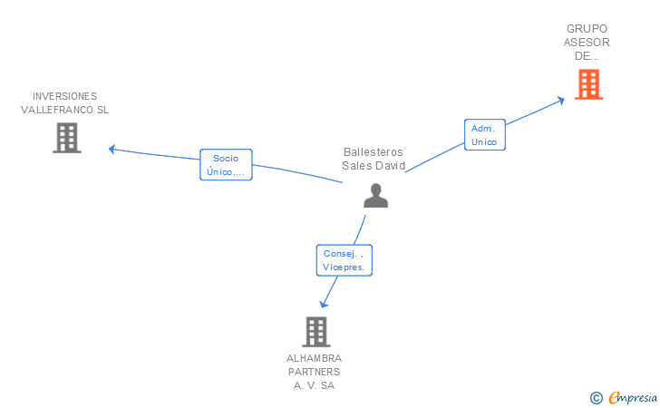 Vinculaciones societarias de GRUPO ASESOR DE GESTION SL