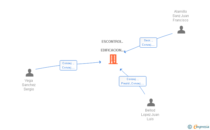 Vinculaciones societarias de ESCONTROL. EDIFICACION SOSTENIBLE SL