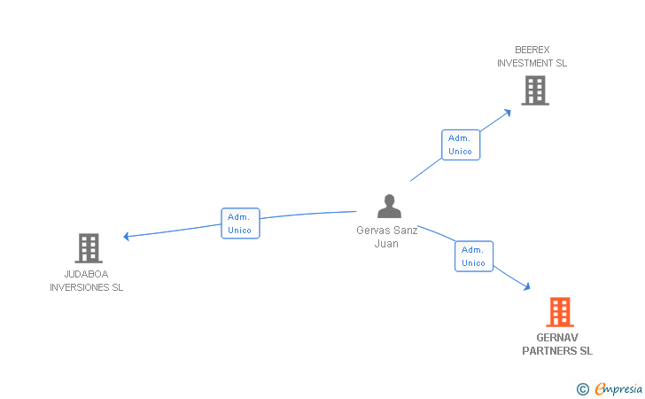 Vinculaciones societarias de GERNAV PARTNERS SL