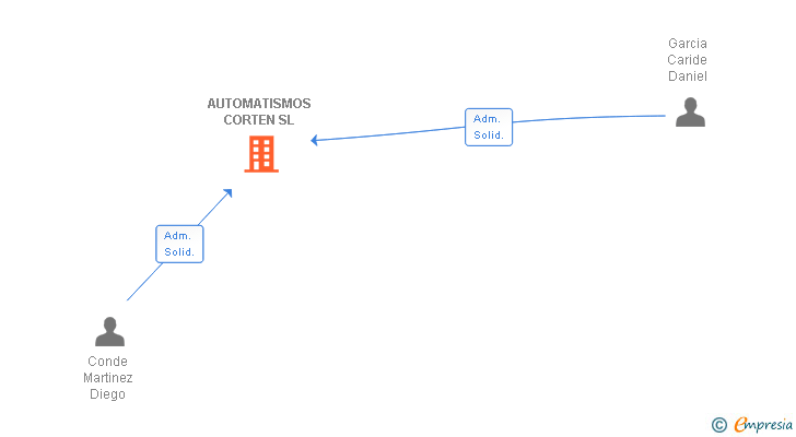 Vinculaciones societarias de AUTOMATISMOS CORTEN SL