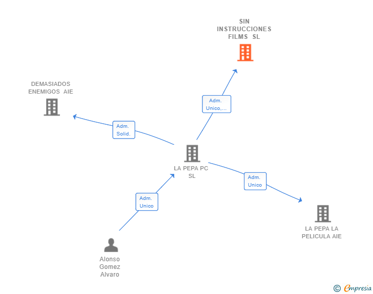 Vinculaciones societarias de SIN INSTRUCCIONES FILMS SL