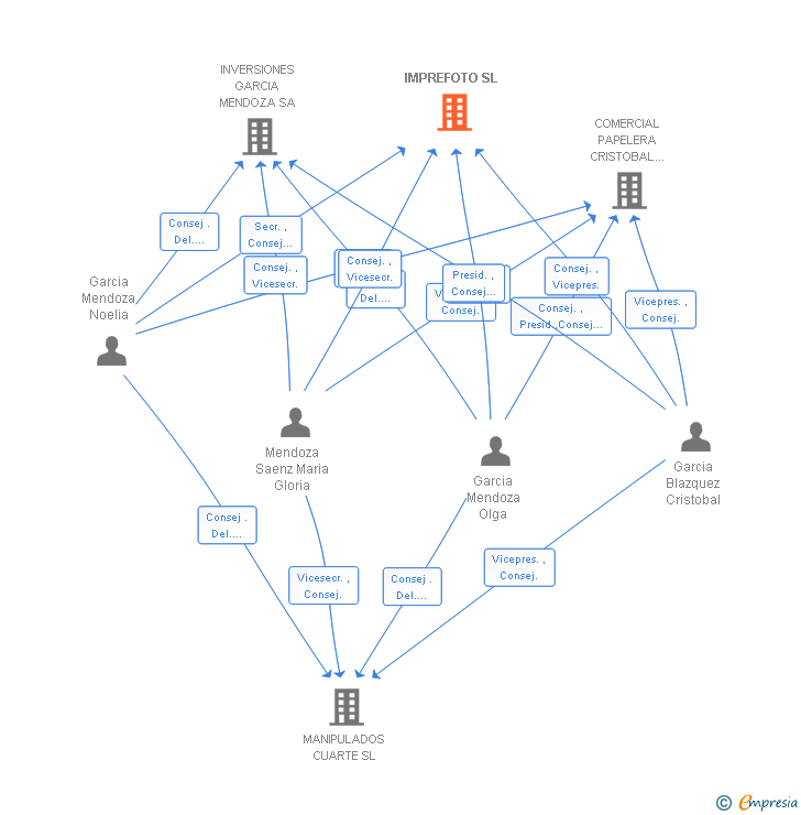 Vinculaciones societarias de IMPREFOTO SL