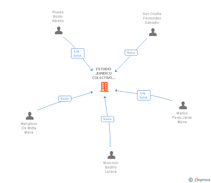 Vinculaciones societarias de ESTUDIO JURIDICO COLECTIVO GAMA SLP