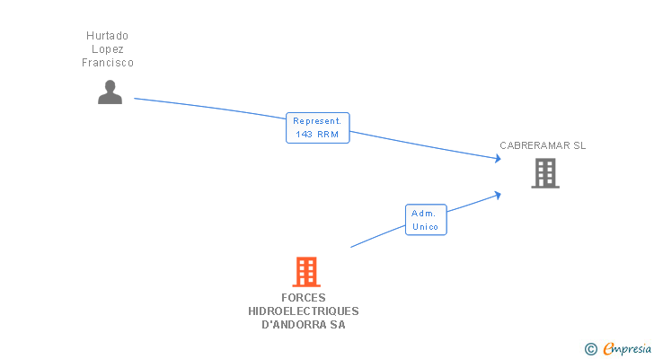 Vinculaciones societarias de FORCES HIDROELECTRIQUES D'ANDORRA SA