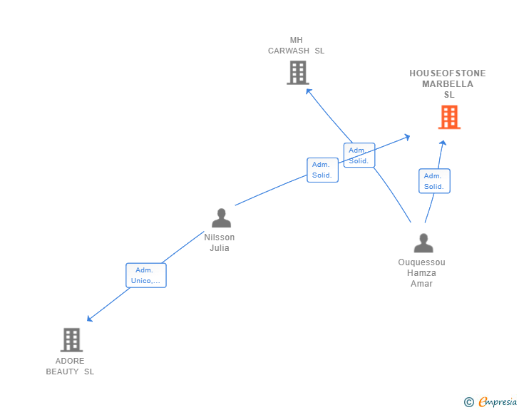 Vinculaciones societarias de HOUSEOFSTONE MARBELLA SL