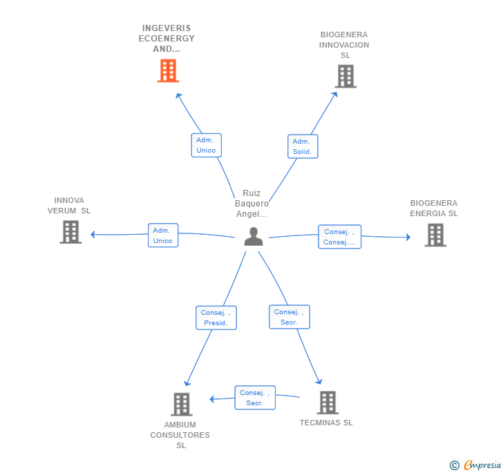 Vinculaciones societarias de INGEVERIS ECOENERGY AND MINING SL