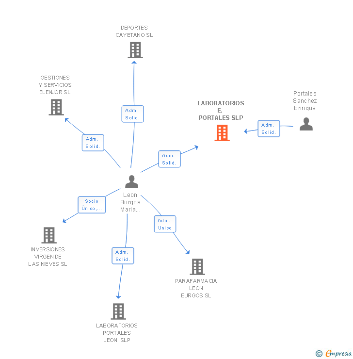 Vinculaciones societarias de LABORATORIOS E. PORTALES SL (EXTINGUIDA)