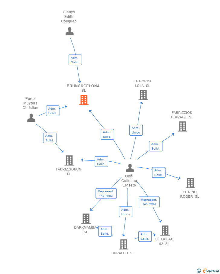 Vinculaciones societarias de BRUNCHCELONA SL