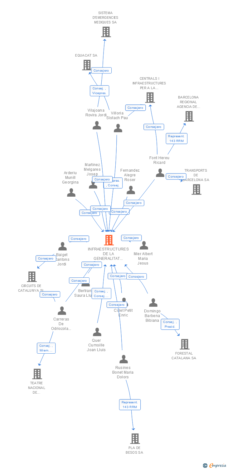 Vinculaciones societarias de INFRAESTRUCTURES DE LA GENERALITAT DE CATALUNYA SA