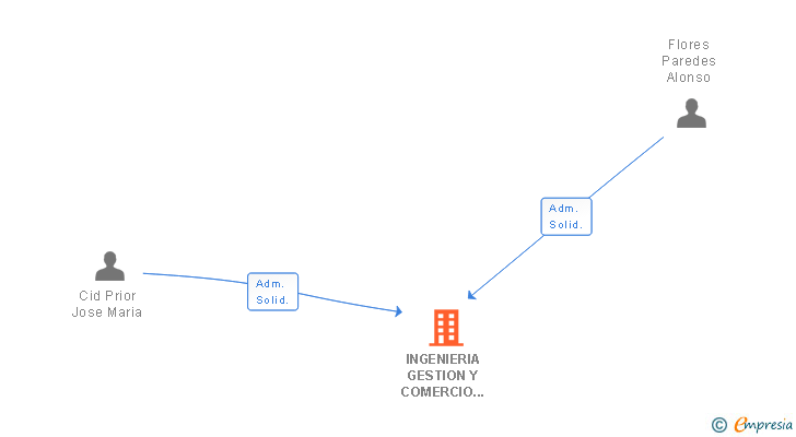 Vinculaciones societarias de INGENIERIA GESTION Y COMERCIO 2008 SL