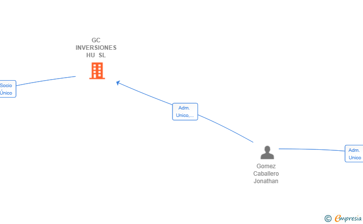 Vinculaciones societarias de GC INVERSIONES HU SL