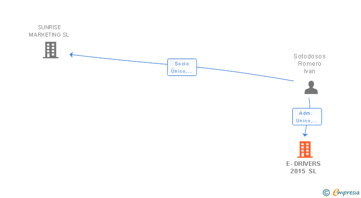 Vinculaciones societarias de E-DRIVERS 2015 SL