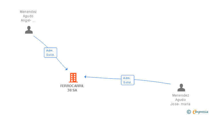 Vinculaciones societarias de FERROCARRIL 38 SA