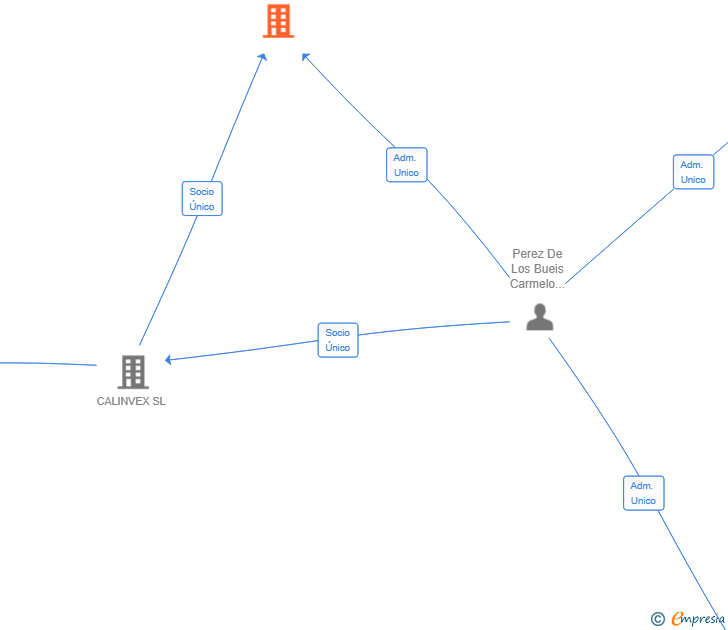 Vinculaciones societarias de TRUFANORT SL