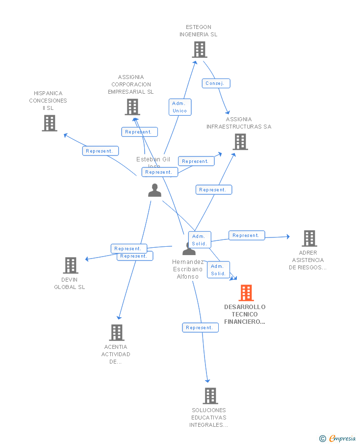 Vinculaciones societarias de DESARROLLO TECNICO FINANCIERO Y LEGAL DE PROYECTOS SL