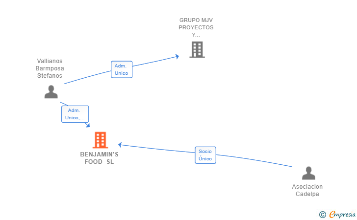 Vinculaciones societarias de BENJAMIN'S FOOD SL