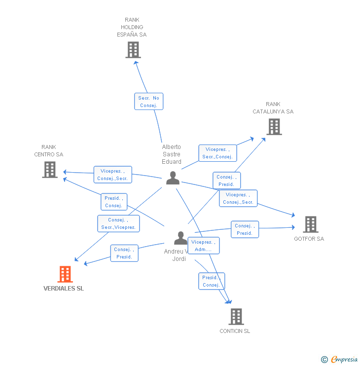 Vinculaciones societarias de VERDIALES SL