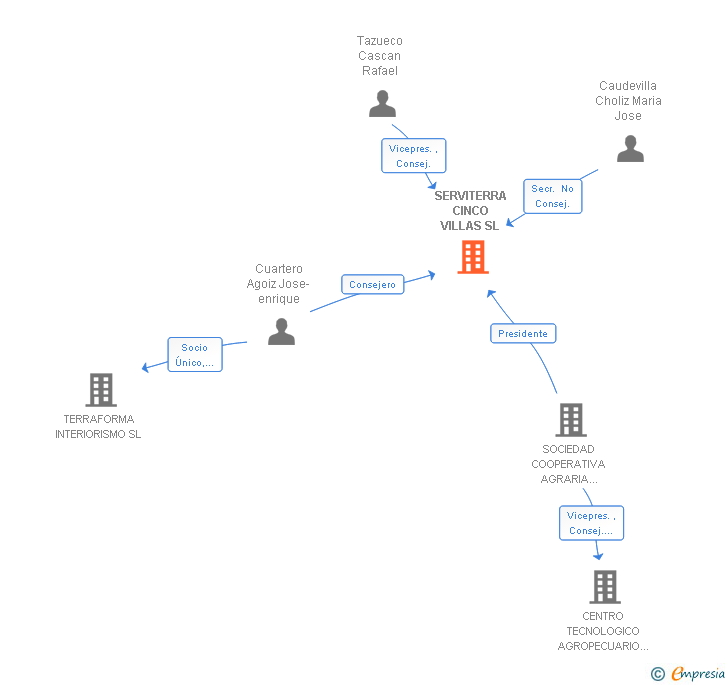 Vinculaciones societarias de SERVITERRA CINCO VILLAS SL
