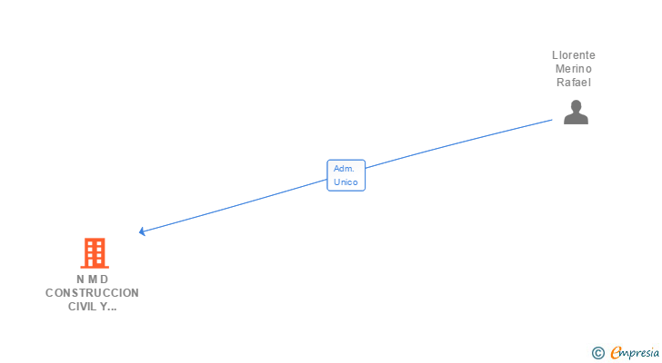 Vinculaciones societarias de N M D CONSTRUCCION CIVIL Y MONTAJE INDUSTRIAL SL