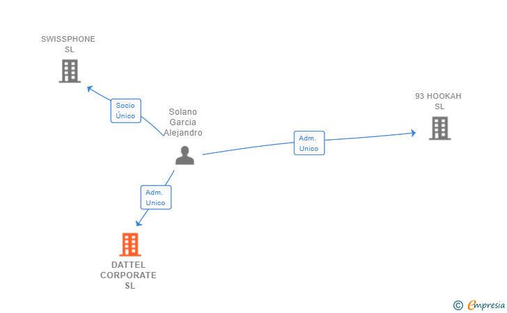 Vinculaciones societarias de DATTEL CORPORATE SL