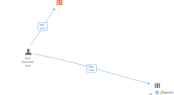 Vinculaciones societarias de THE BAMBOO PLAN SL