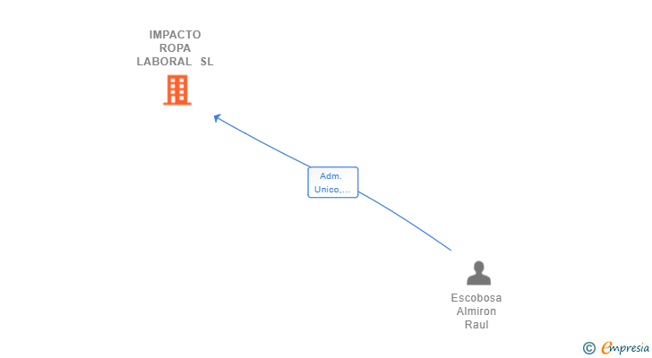 Vinculaciones societarias de IMPACTO ROPA LABORAL SL