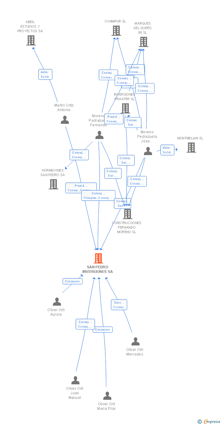 Vinculaciones societarias de SAN PEDRO INVERSIONES SA